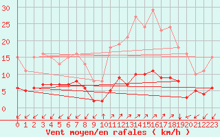 Courbe de la force du vent pour Prads-Haute-Blone (04)