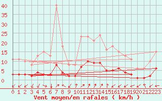 Courbe de la force du vent pour Prads-Haute-Blone (04)