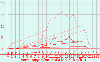 Courbe de la force du vent pour Thomery (77)