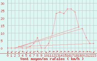 Courbe de la force du vent pour Eygliers (05)