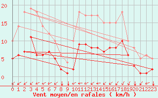 Courbe de la force du vent pour Thorigny (85)