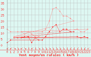 Courbe de la force du vent pour Lons-le-Saunier (39)