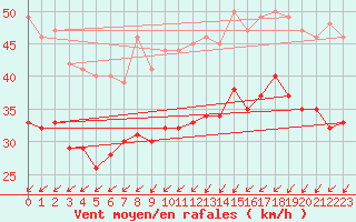 Courbe de la force du vent pour Cap Gris-Nez (62)