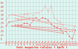 Courbe de la force du vent pour Cap Gris-Nez (62)
