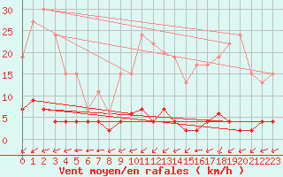 Courbe de la force du vent pour Chteau-Chinon (58)