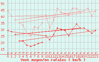 Courbe de la force du vent pour Cap Gris-Nez (62)