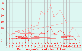 Courbe de la force du vent pour Montalbn