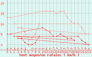 Courbe de la force du vent pour Boulaide (Lux)