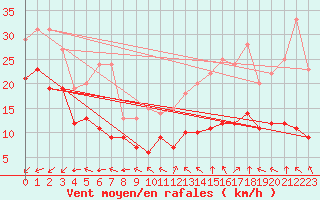 Courbe de la force du vent pour Sainte-Menehould (51)