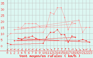 Courbe de la force du vent pour Marseille - Saint-Loup (13)