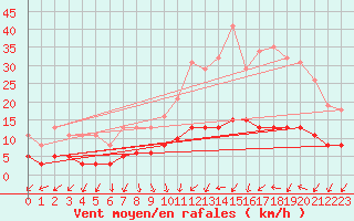 Courbe de la force du vent pour Tour-en-Sologne (41)