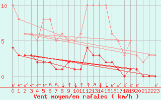 Courbe de la force du vent pour Tauxigny (37)