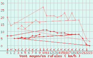 Courbe de la force du vent pour Grandfresnoy (60)