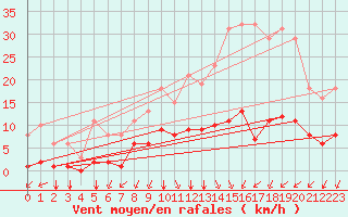 Courbe de la force du vent pour Corny-sur-Moselle (57)