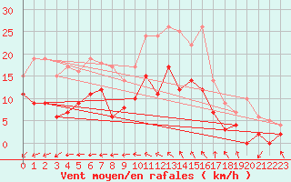 Courbe de la force du vent pour Chatillon-Sur-Seine (21)