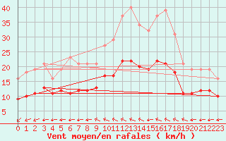 Courbe de la force du vent pour Montroy (17)