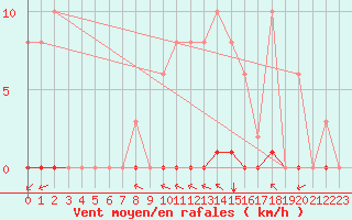 Courbe de la force du vent pour La Poblachuela (Esp)