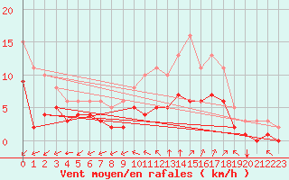 Courbe de la force du vent pour Saint-Mdard-d