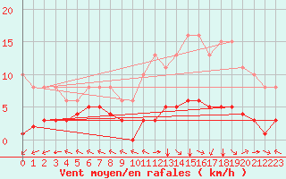 Courbe de la force du vent pour Villarzel (Sw)