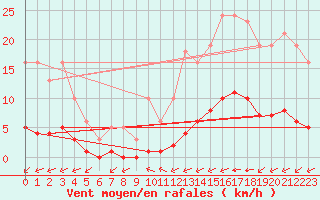 Courbe de la force du vent pour Luc-sur-Orbieu (11)