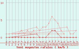 Courbe de la force du vent pour Douzy (08)