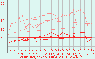 Courbe de la force du vent pour Chailles (41)