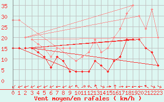 Courbe de la force du vent pour Mont-Saint-Vincent (71)