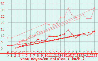 Courbe de la force du vent pour Corsept (44)