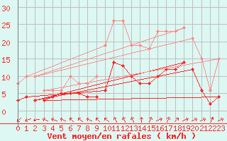 Courbe de la force du vent pour Saint-Mdard-d