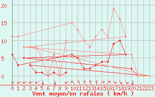 Courbe de la force du vent pour Angliers (17)