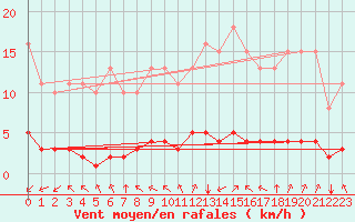 Courbe de la force du vent pour Paris Saint-Germain-des-Prs (75)