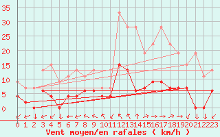 Courbe de la force du vent pour Aix-en-Provence (13)