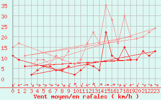 Courbe de la force du vent pour Cambrai / Epinoy (62)
