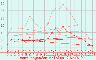 Courbe de la force du vent pour Aniane (34)