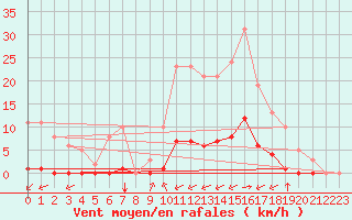 Courbe de la force du vent pour Gros-Rderching (57)