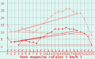 Courbe de la force du vent pour Lagny-sur-Marne (77)