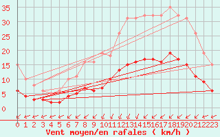 Courbe de la force du vent pour Laqueuille (63)