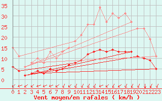 Courbe de la force du vent pour Lagny-sur-Marne (77)