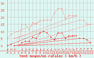 Courbe de la force du vent pour Castellbell i el Vilar (Esp)