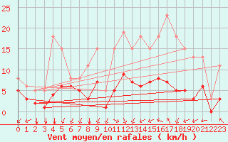 Courbe de la force du vent pour Mirebeau (86)