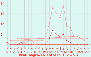 Courbe de la force du vent pour Thnes (74)