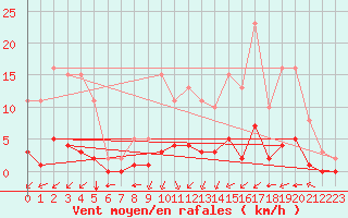 Courbe de la force du vent pour Villarzel (Sw)