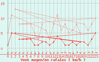 Courbe de la force du vent pour Villarzel (Sw)