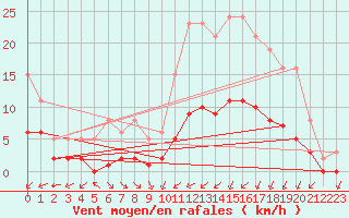 Courbe de la force du vent pour Saint-Romain-de-Colbosc (76)