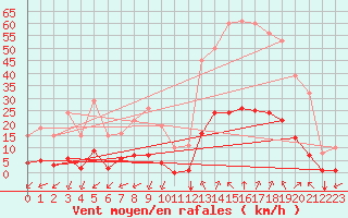 Courbe de la force du vent pour Castellbell i el Vilar (Esp)