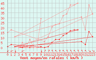 Courbe de la force du vent pour Saint-Amans (48)