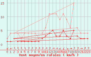 Courbe de la force du vent pour Lignerolles (03)