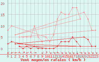 Courbe de la force du vent pour Ciudad Real (Esp)