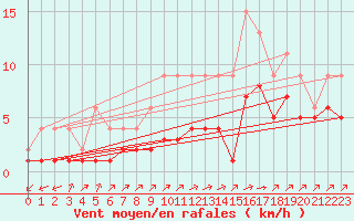 Courbe de la force du vent pour Lignerolles (03)