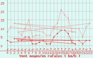 Courbe de la force du vent pour Aniane (34)